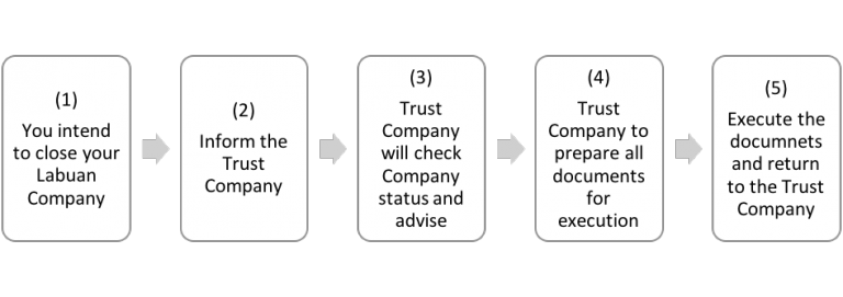 How to Dissolve a Labuan Company | Corporate Services ...